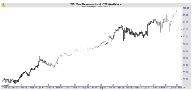 WM weekly chart