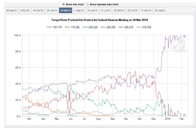 Changes in expectations for the Fed’s next meeting