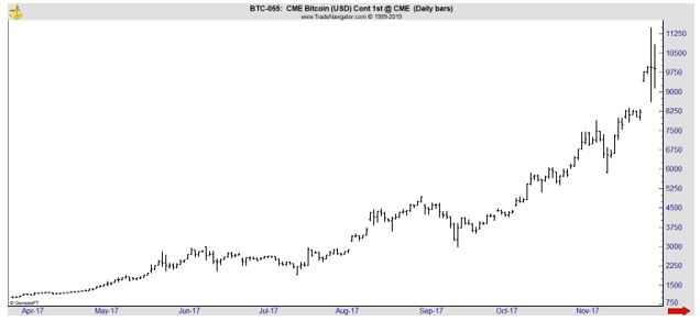 Bitcoin daily chart