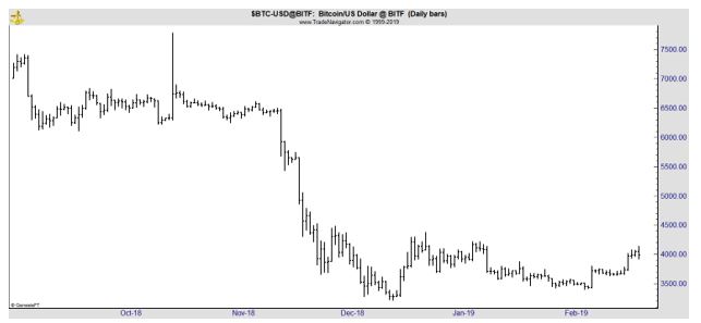 bitcoin daily chart