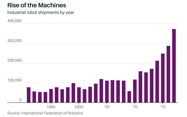 Rise of the Machines chart