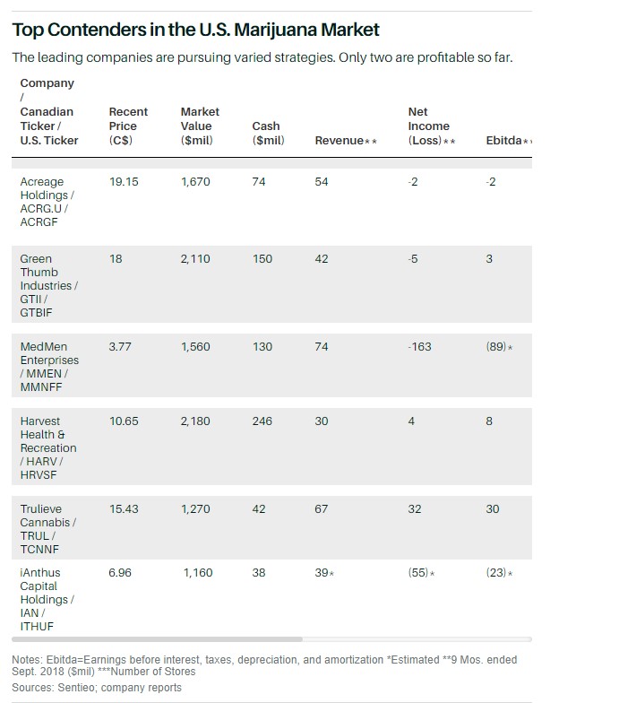 top contenders in U.S. marijuana market