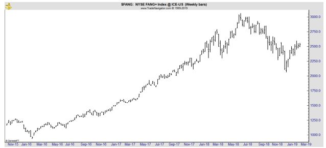 FANG weekly chart