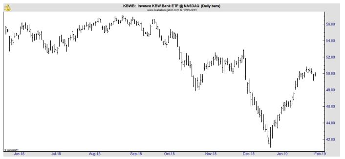 KBWB daily chart