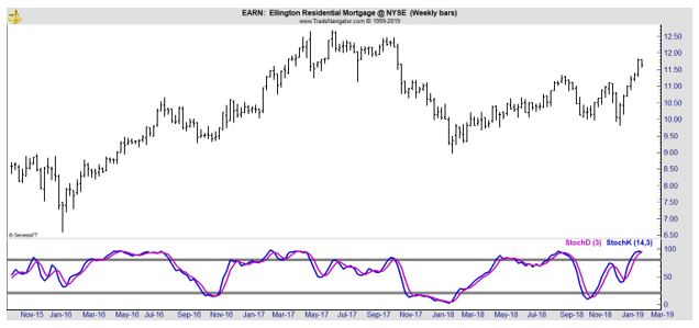EARN weekly stock chart