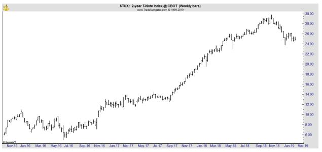 TUX weekly chart