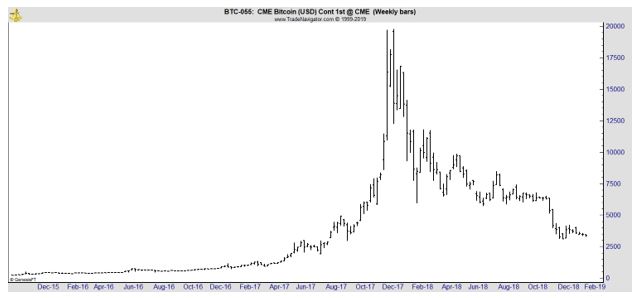 Bitcoin weekly chart