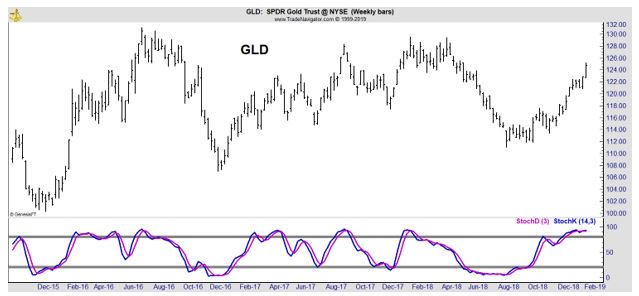 GLD weekly chart