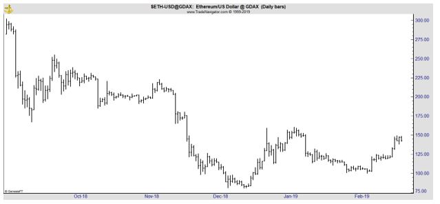 ETH daily stock chart