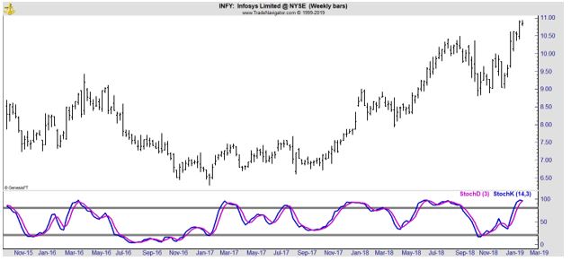 INFY stock chart