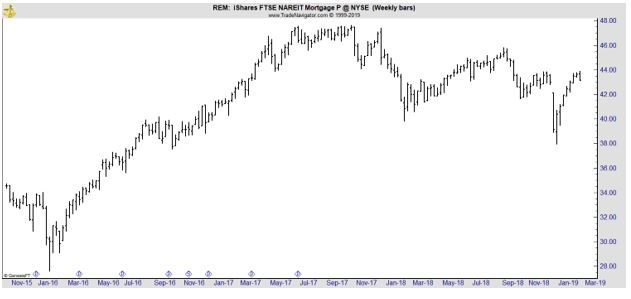 REM weekly stock chart