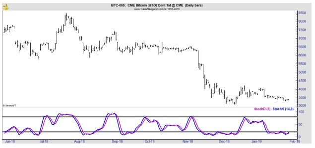 Bitcoin daily