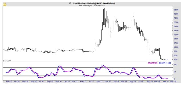 JP stock chart