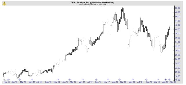 TER weekly chart