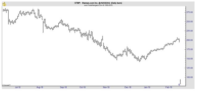 STMP daily chart