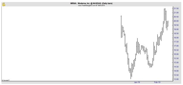 MRNA daily chart