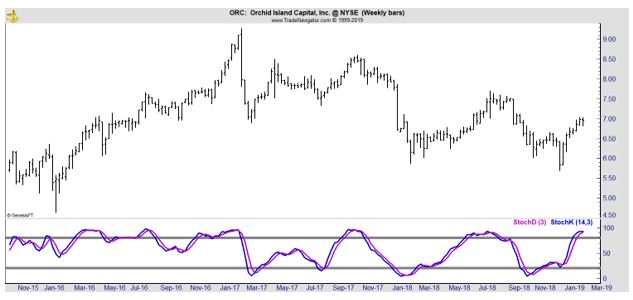 ORC stock chart