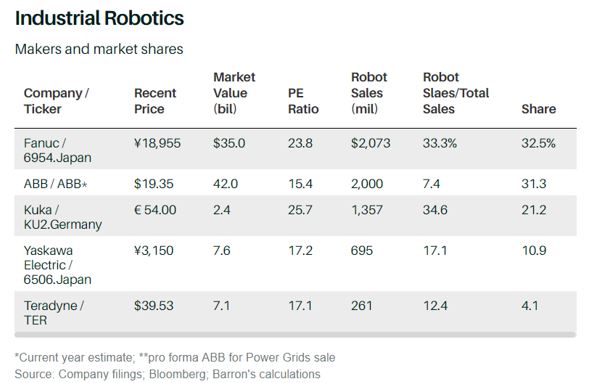 Industrial robotics