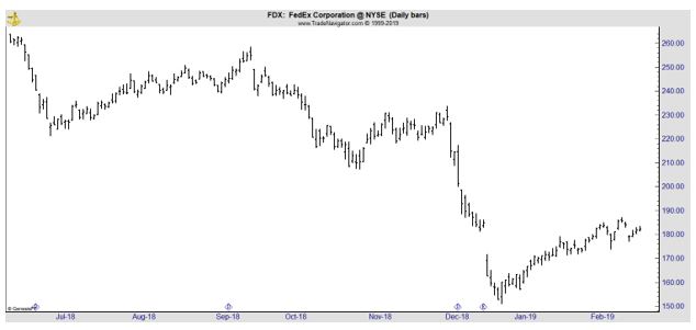 FDX daily chart