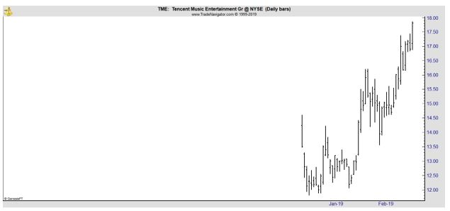 TME daily chart