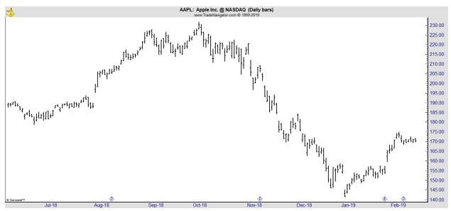 AAPL daily stock chart