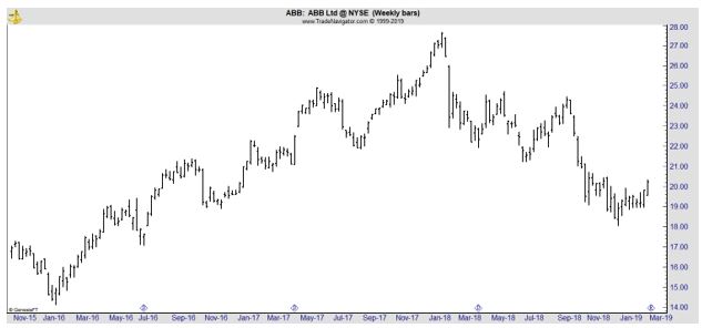 ABB weekly chart