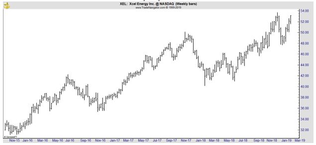 XEL weekly stock chart