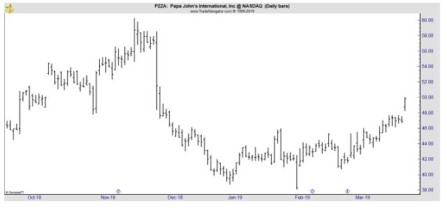 PZZA daily chart