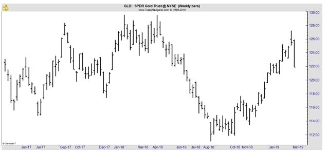 GLD weekly chart