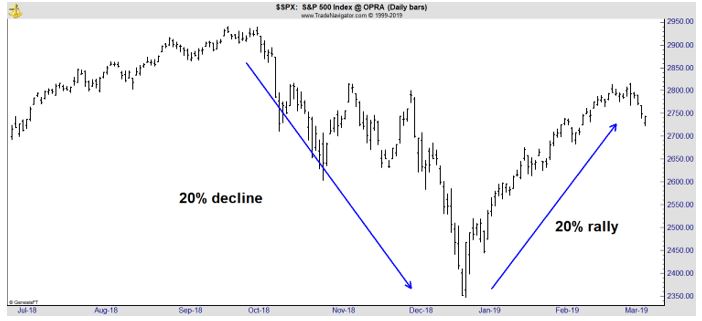 S&P 500 index