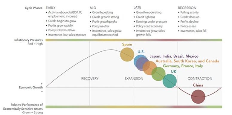 business cycle chart