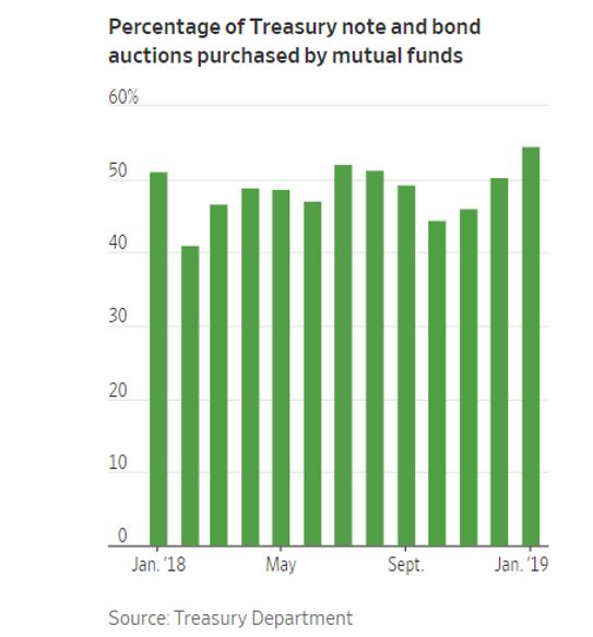 percentage of Treasury note and bond auctions 