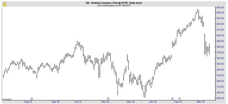 BA daily chart