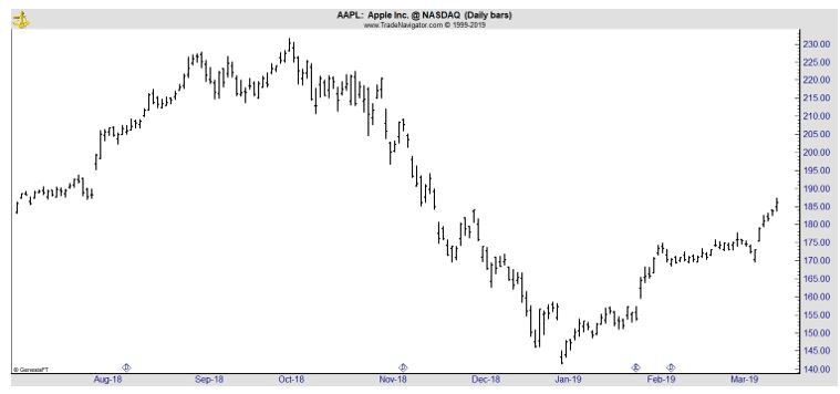 AAPL daily chart