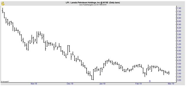 LPI daily chart