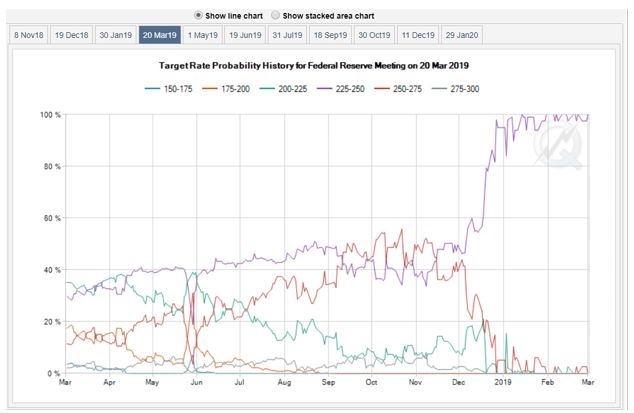 expected action of the fed