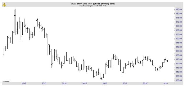 GLD monthly chart