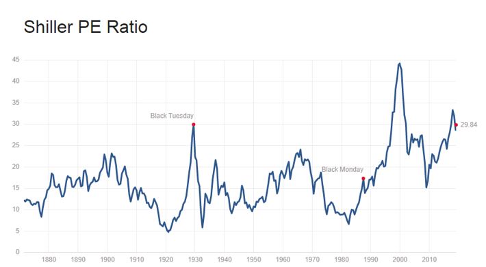 Shiller PE Ratio