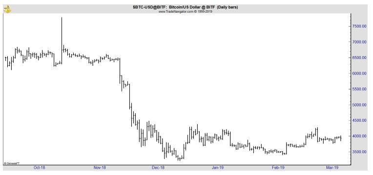 Bitcoin daily chart