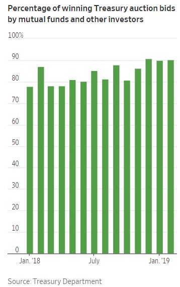 percentage of winning auction treasury bids