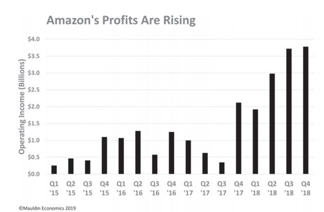 Amazon's profits