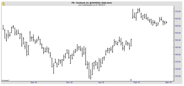 FB daily chart