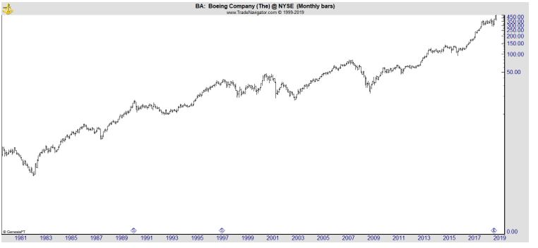 BA monthly chart