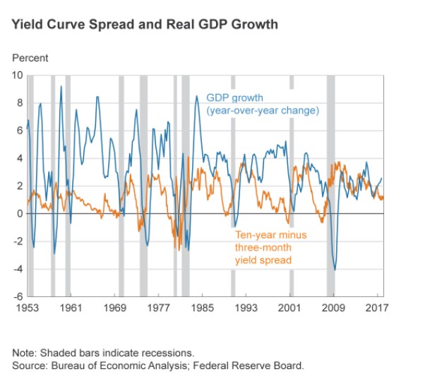 yield curve spread