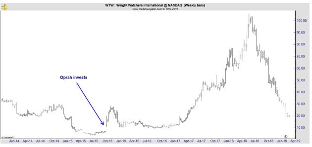 WTW weekly chart