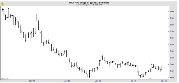 SRCI daily chart