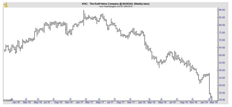 KHC weekly chart