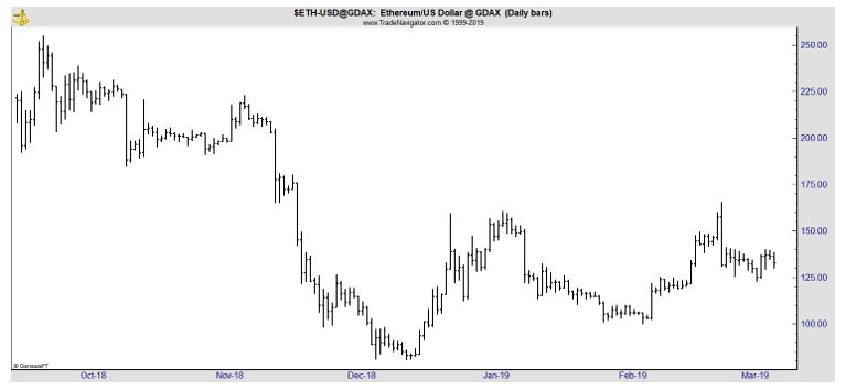 Ethereum chart