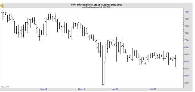 SVA daily chart