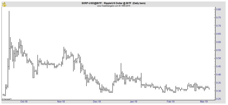 Ripple daily chart